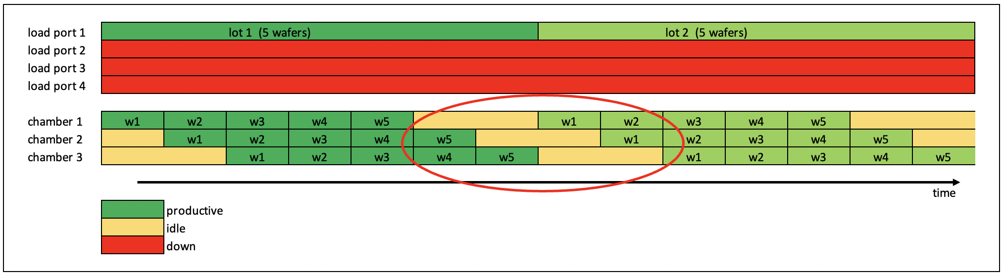 Equipment load port utilization vs. FAB speed – Factory Physics and ...
