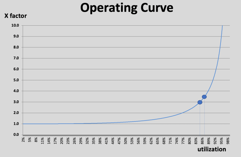 Average Factory Coverage Equipment Uptime and FAB speed, part 1 – Factory Physics and Automation ...